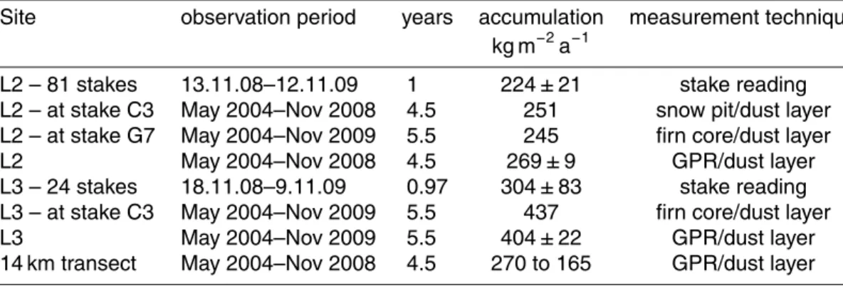 Table 1. Summary of accumulation measurements at L2 (77 ◦ 45 ′ S, 167 ◦ 17 ′ E) and L3 (77 ◦ 40 ′ S, 167 ◦ 11 ′ E).