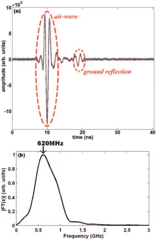 Fig. 2. (a) One hundred superimposed shots recorded with facing antennae. The air-wave and the ground reflection can be clearly distinguished