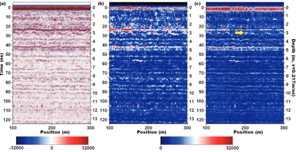 Fig. 3. Radar profile at L2 between the stakes C2 and C4 (2008) after applying (a) dewow and gain filters, (b) the full processing excluding- and (c) including deconvolution