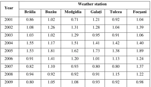 Table 1  Yearly value of Selyaninov index for the six investigated weather 
