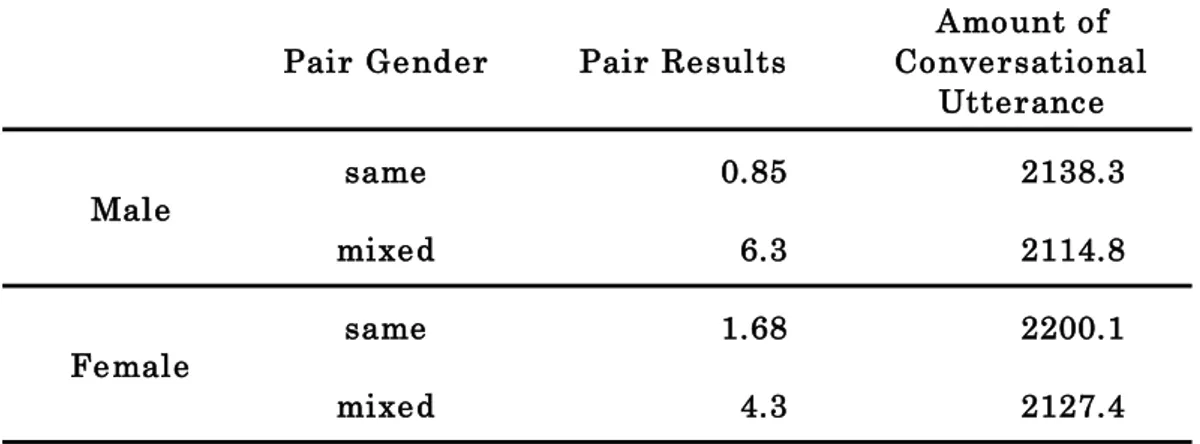 Table 2   Pair Results by Gender and Amount of Conversational Utterance 