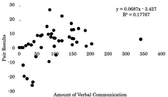 Figure 4  Relationship between pair results and amount of conversational utterance 
