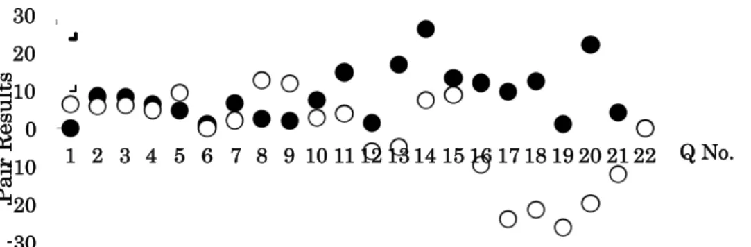 Figure 5  Pair results by each question ● –Test1  ○ –Test2