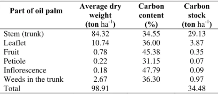 Table 1. Average dry weight of 25 years old oil palm planted on  mineral soil in Paser District, East Kalimantan 