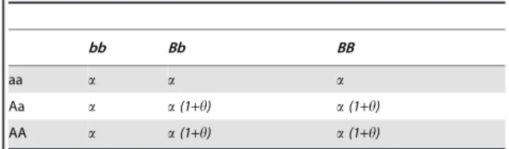 Table 4. Ratio in F2 populations under different interaction models.