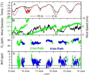 Fig. 5. Period of local airmasses during the beginning of the 2008 GSHOx experiment. Strong temperature gradients between 2 m and 10 m altitude (A) and low wind speeds (B) were observed at night during this period