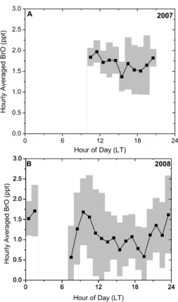 Fig. 6. Hourly averaged BrO mixing ratios for time periods with local airmasses in 2007 (A) and 2008 (B)