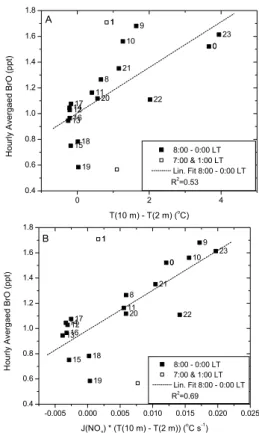 Fig. 7. Correlation of hourly averaged BrO mixing ratios for local air masses during the 2008 experiment with the temperature  gradi-ent as a proxy of vertical stability (A) and the product of the  tem-perature gradient and the NO 2 photolysis rate J(NO 2 