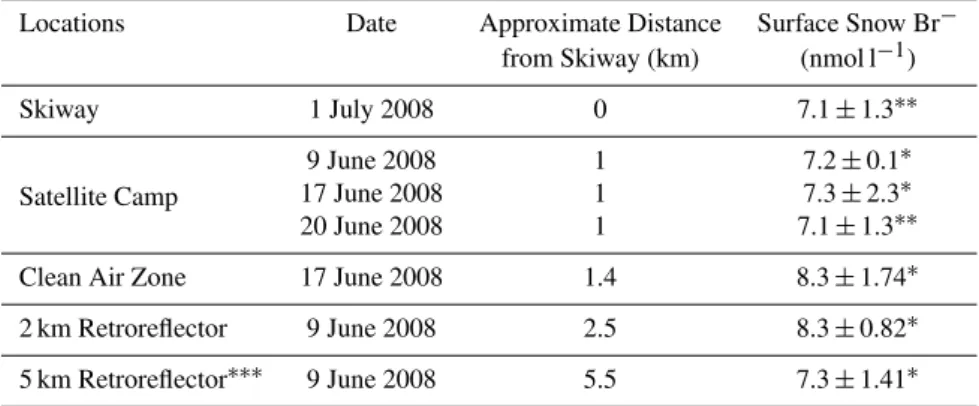 Table 1. Surface snow bromide concentrations at different distances from the skiway at Summit in 2008 (see also Fig