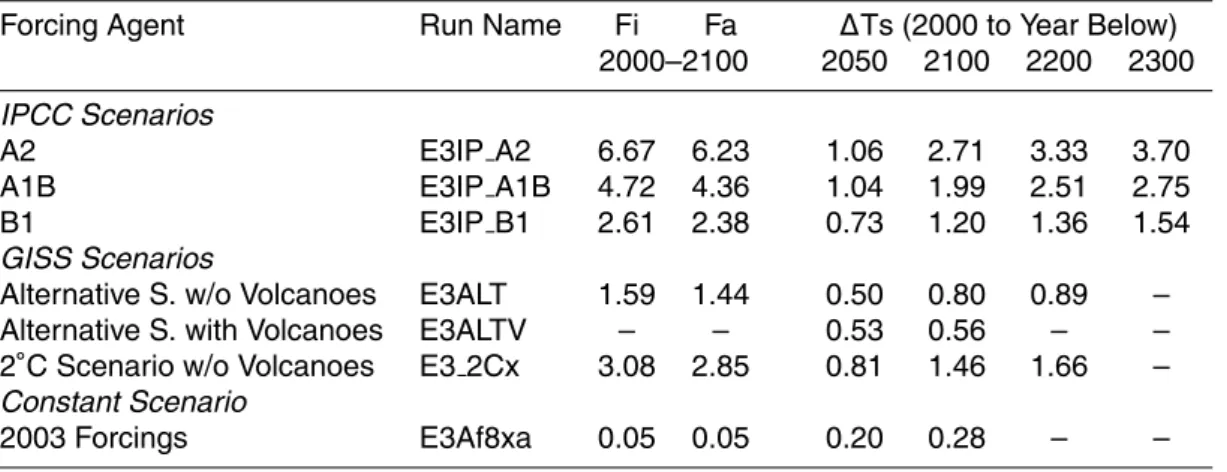 Table 1. Forcings and Surface Air Temperature Response to Di ff erent Forcings for Several Periods in the Future.