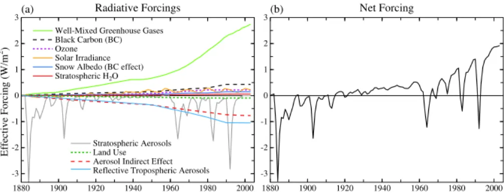 Fig. 1. E ff ective global climate forcings (Fe) employed in our global climate simulations, relative to their values in 1880