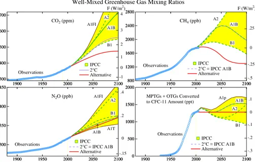 Fig. 2. Observed greenhouse gas amounts as tabulated by Hansen and Sato (2004) and scenarios for the 21st century