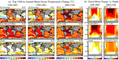 Fig. 7. (a) Temperature change in the top 10 layers (1360 m) of the ocean for three periods and three forcings, (b) zonal-mean ocean temperature change for these forcings