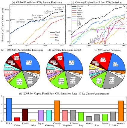 Fig. 9. Fossil fuel annual emissions in terms of (a) fuel type, and (b) source country or region.