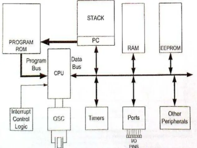 Fig. 2. Simplified view of PIC microcontroller  Some of the peripheral features are: 