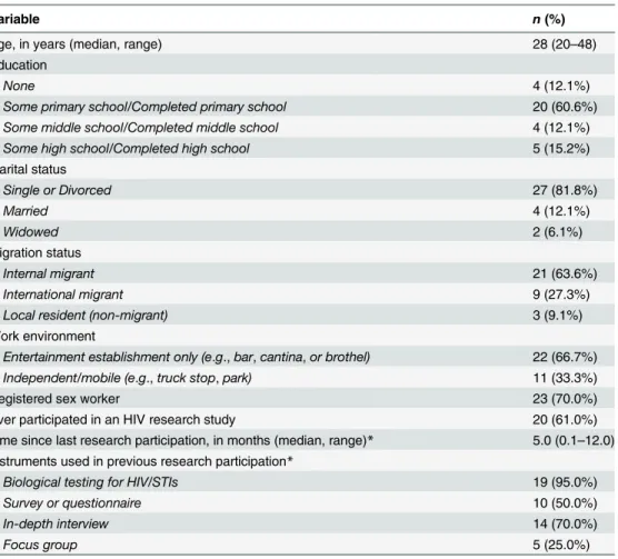 Table 1. Characteristics of participating female sex workers (N = 33), Tecún Umán, Guatemala, 2013–