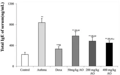 Fig 2. Effects of alginate oligosaccharides (AO) on the ovalbumin (OVA)-induced recruitment of total inflammatory cells and eosinophils in bronchoalveolar lavage fluid (BALF)