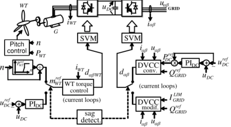 Figure 9. The WT control structure  System performance verification using HIL emulator and   experimental set-up 