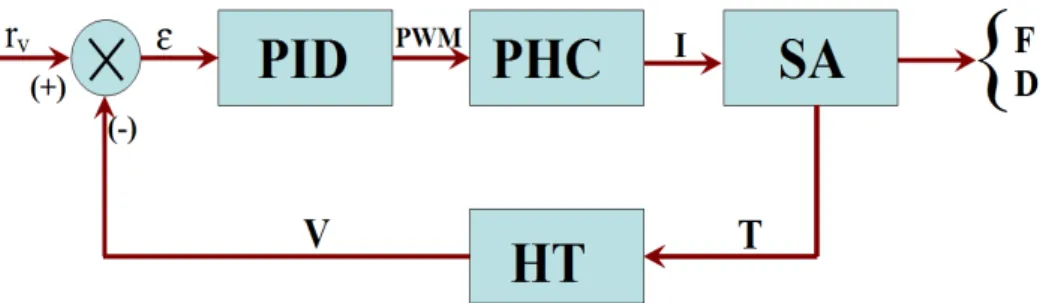 Figure 1. Automation block diagram  The prospects for hardware platform are: 