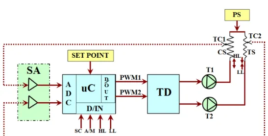 Figure 2. Detailed functional blocks diagram  2.1. Automatic process feedback 