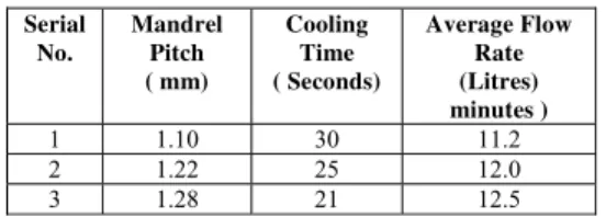 Table 1  Serial  No.  Mandrel Pitch  ( mm)  Cooling Time  ( Seconds)  Average Flow Rate (Litres)  minutes )  1 1.10  30  11.2  2 1.22  25  12.0  3 1.28  21  12.5 