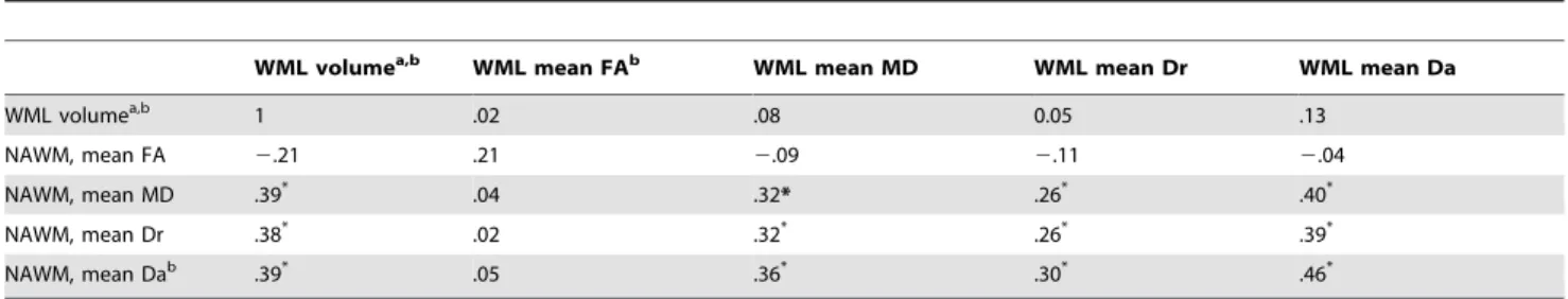 Table 3. Associations between white matter lesion volume and white matter tissue integrity parameters.