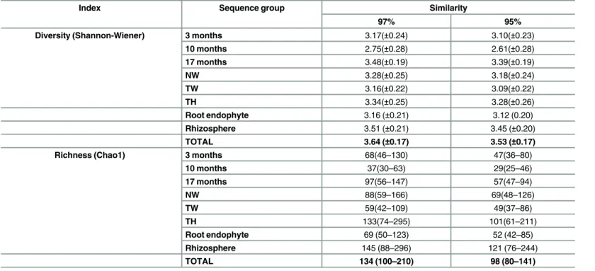 Table 1. Diversity and Richness index of all sequence groups at 97% and 95% similarity.