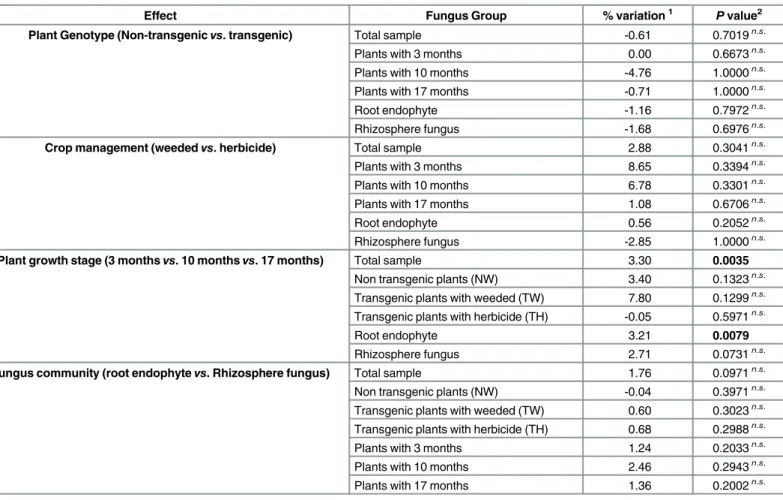 Table 2. Analysis of molecular variance (AMOVA) for different fungus populations according to the evaluated effect.