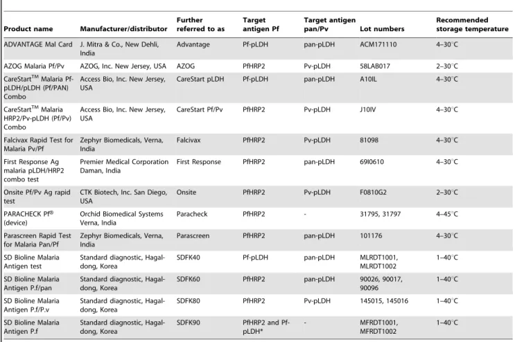 Table 1. Overview of RDT products and their lot numbers.