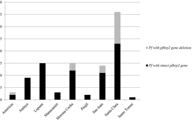 Figure 2. Number of P. falciparum samples containing or lacking the pfhrp2 gene per health center