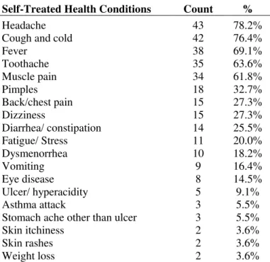 Table 7. Reasons for Practicing Self-Medication (n=55)  Reasons for Self-Medication  Count  % 