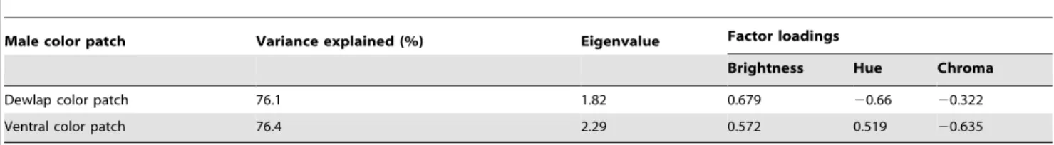 Table 1. Component loadings of the first axis of two Principle Components Analyses (PCAs) performed on dewlap and ventral color patch color properties, respectively.