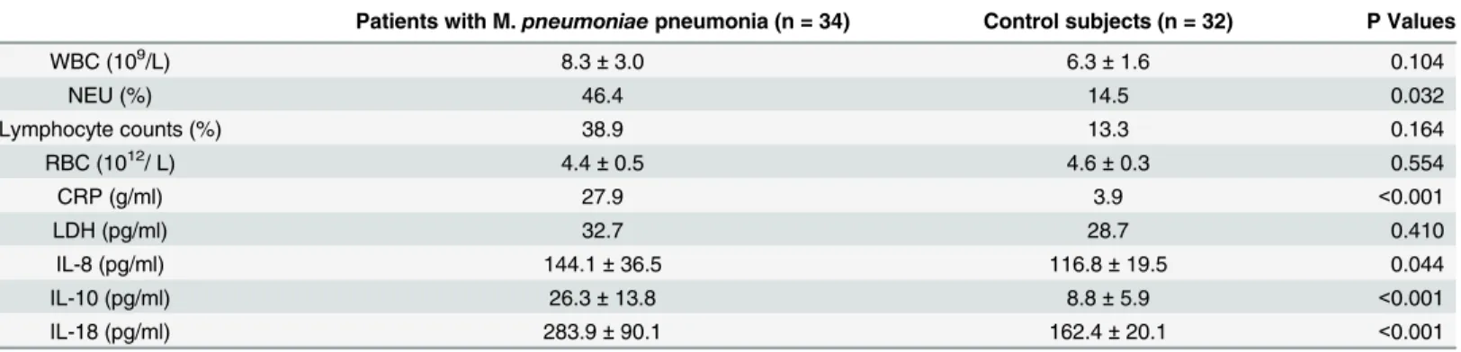 Table 1. Clinical factures, laboratory findings, and serum levels of IL-8, IL-10 and IL-18 of patients with M