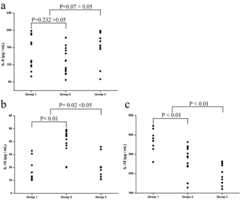 Fig 1. IL-8 (a), IL-10 (b) and IL-18 (c) levels in non-asthmatic patients with severe M