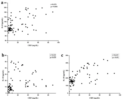 Fig 2. Serum levels of IL-8 (a), IL-10 (b), and IL-18 (c) relationship with CRP. Significant relationships were found between IL-8 levels and CRP levels, as well as between IL-18 levels and CRP levels, although no significant relationship was found between