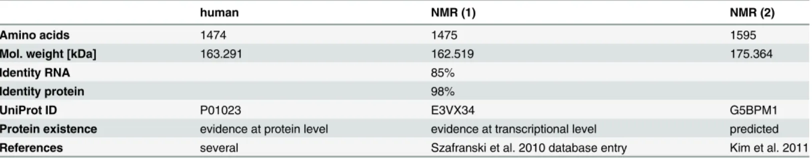 Table 1. Comparative analysis of the human and naked mole-rat (NMR) alpha 2-macroglobuolin sequence.