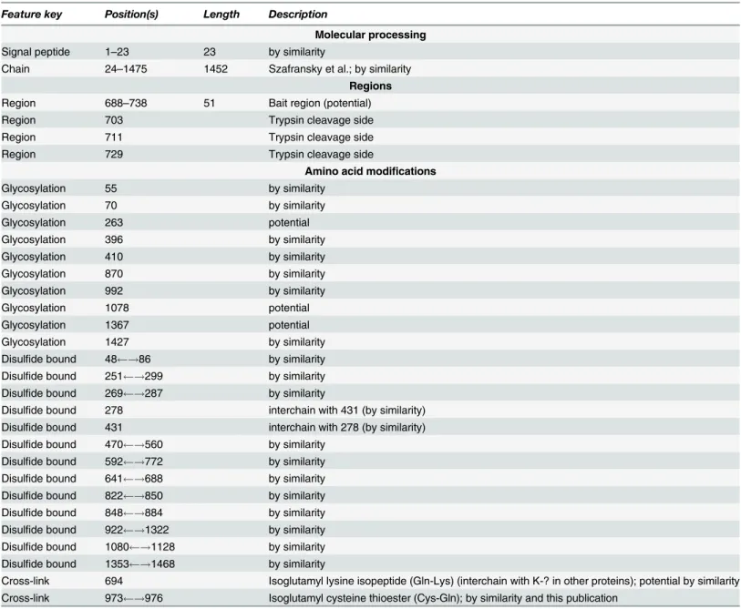 Table 2. Protein sequence features of A2M from Heterocephalus glaber.