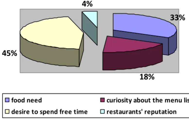 Fig. 1. The reasons of the decisions to dine out at the restaurant 