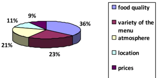 Fig. 1. The criteria for assessing an ethnic restaurant 
