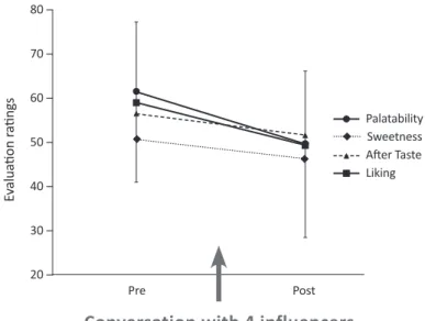 figure 4. Participants’ palatability evaluation of lychee juice was decreased by   knowing others’ negative evaluation of the beverage (based on Sakai et al., 2013).