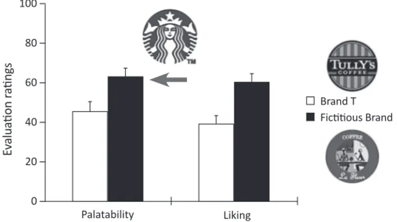figure 5. he efect of brands on the rating of beverages (based on Sakai &amp; Imada, 2012).