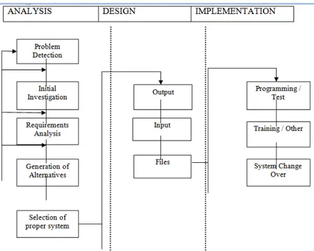 Gambar 2. Kegiatan utama yang dijalankan dalam Systems Development Life Cycle. 