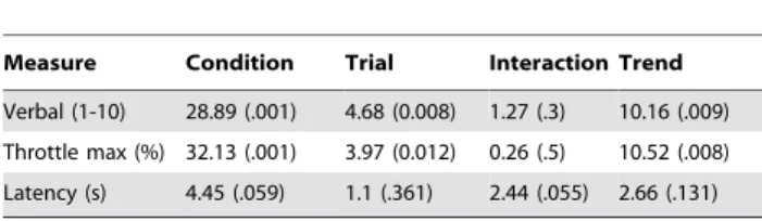 Table 2. F-statistics and p-values for the trial-by-trial analysis of Experiment 1.2.