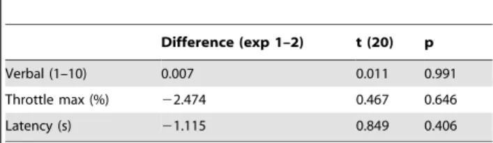 Table 5. Results of independent-samples t-tests between Experiments 1 and 2 for the jitter/oscillation advantage, for each of the vection measures.