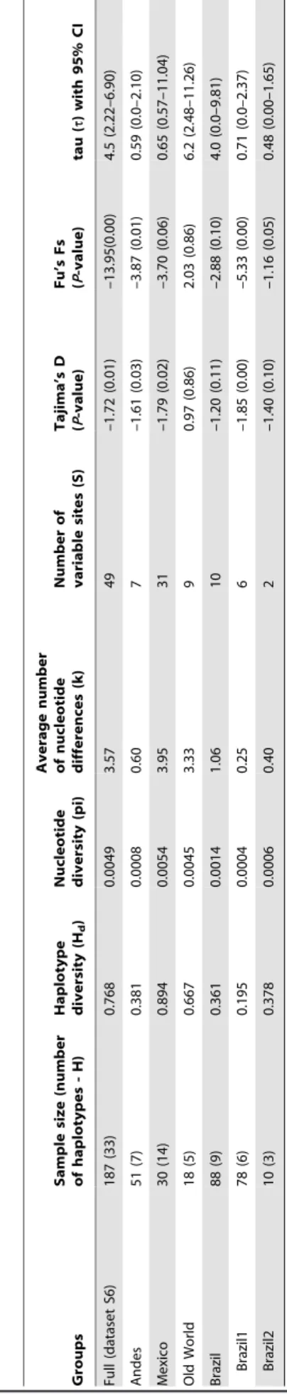 Figure 5. Mismatch distributions for COI haplotypes of A.
