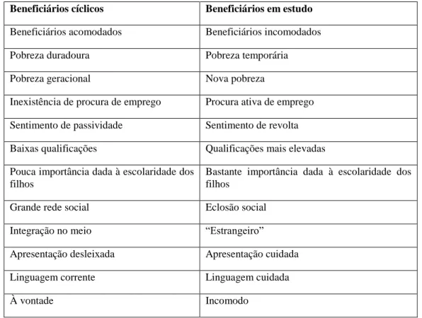 Tabela 2- Diferença entre beneficiários  (1)