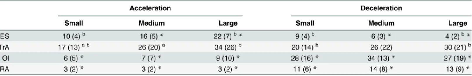 Table 2. Mean normalized EMG amplitude as % of that at maximum voluntary contraction (SD) for each muscle and arm movement amplitude, at the start of arm acceleration and deceleration, respectively.