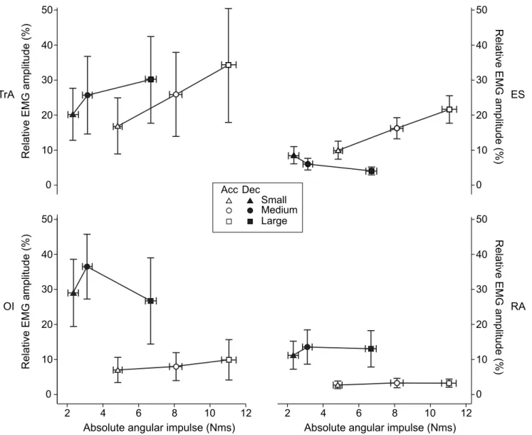 Fig 4. The relationship between EMG amplitude and angular impulse. The relationship between the mean EMG amplitude in % of that at maximum voluntary contraction (95% CI) for the four muscles investigated and the mean absolute angular impulse in Nms (95% CI