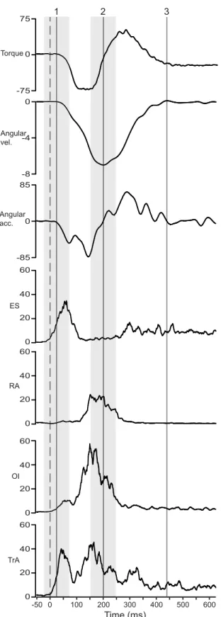 Fig 2. Recordings from one subject. Mean angular velocity and acceleration of shoulder flexion, mean reactive torque on the trunk at shoulder height, and mean normalized EMG in % of that at maximum voluntary contraction of the four different trunk muscles 