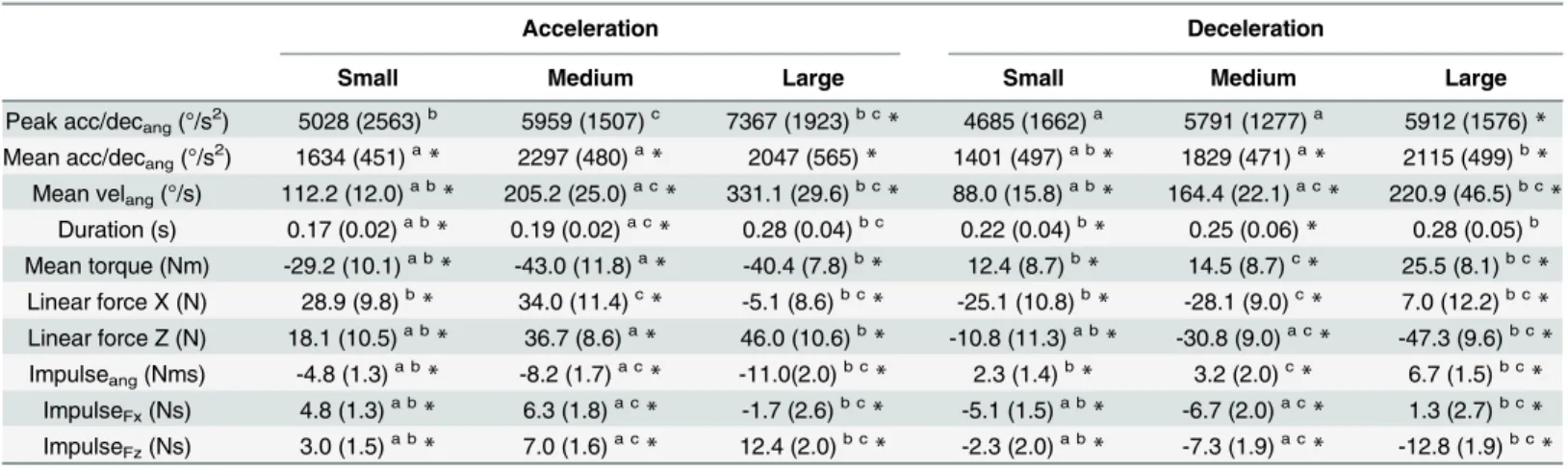 Table 1. Kinematic and kinetic variables (means and SD) during the acceleration and deceleration phases of the three bilateral arm movement amplitudes.